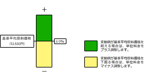 調整適用範囲の確認